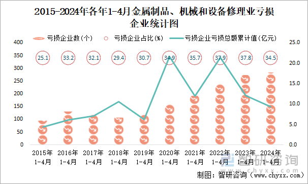 2015-2024年各年1-4月金属制品、机械和设备修理业工业亏损企业统计图