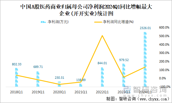 中国A股医药商业归属母公司净利润2024Q1同比增幅最大企业(开开实业)统计图