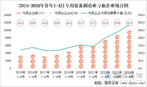 2015-2024年各年1-4月专用设备制造业工业亏损企业统计图