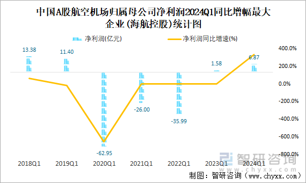 中国A股航空机场归属母公司净利润2024Q1同比增幅最大企业(海航控股)统计图