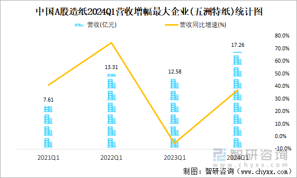 中国A股造纸2024Q1营收增幅最大企业(五洲特纸)统计图