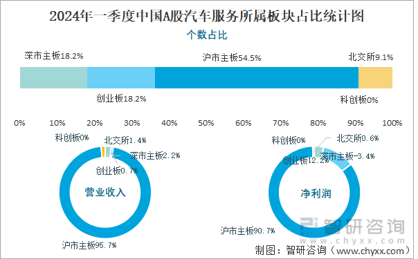 2024年一季度中国A股汽车服务所属板块占比统计图