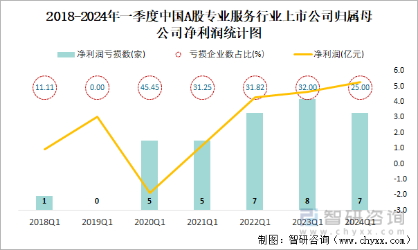 2018-2024年一季度中国A股专业服务行业上市公司归属母公司净利润统计图