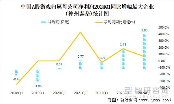 中国A股游戏归属母公司净利润2024Q1同比增幅最大企业(神州泰岳)统计图