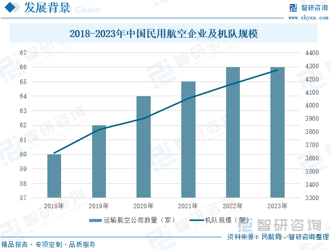2018-2023年中国民用航空企业及机队规模