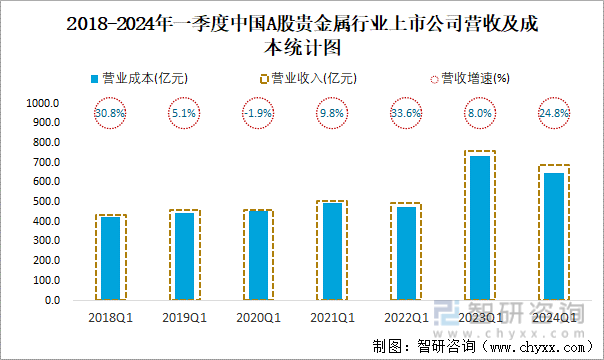2018-2024年一季度中国A股贵金属行业上市公司营收及成本统计图