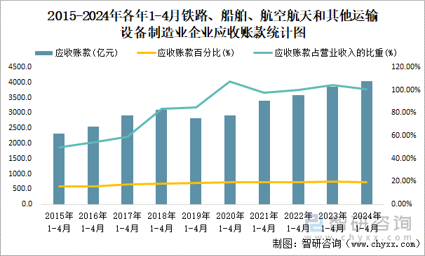 2015-2024年各年1-4月铁路、船舶、航空航天和其他运输设备制造业企业应收账款统计图