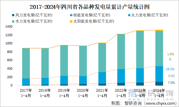 2017-2024年四川省各品种发电量累计产量统计图