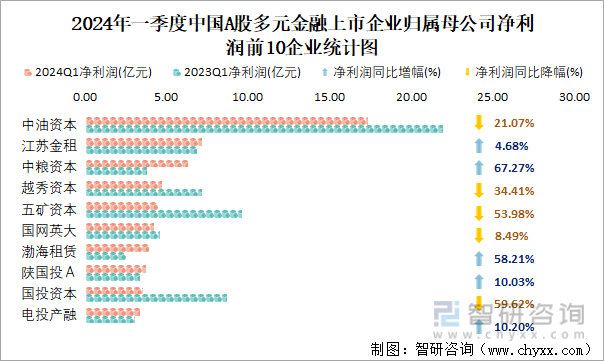 2024年一季度中国A股多元金融上市企业归属母公司净利润前10企业统计图