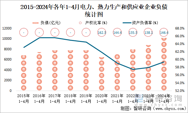 2015-2024年各年1-4月电力、热力生产和供应业企业负债统计图