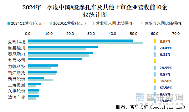 2024年一季度中国A股摩托车及其他上市企业营收前10企业统计图