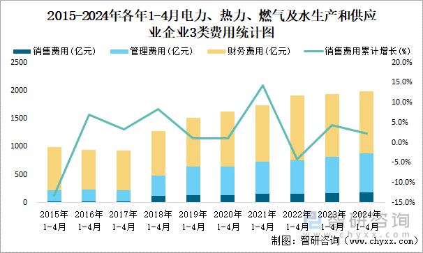 2015-2024年各年1-4月电力、热力、燃气及水生产和供应业企业3类费用统计图