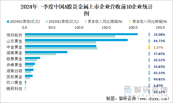 2024年一季度中国A股贵金属上市企业营收前10企业统计图