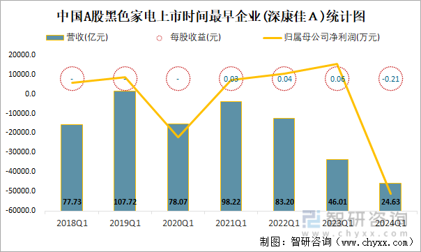 中国A股黑色家电上市时间最早企业(深康佳Ａ)统计图