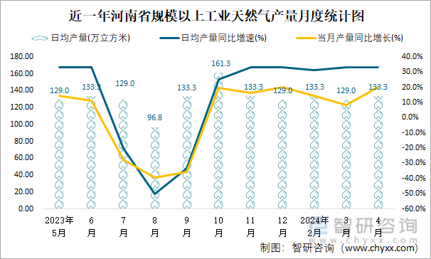 近一年河南省规模以上工业天然气产量月度统计图