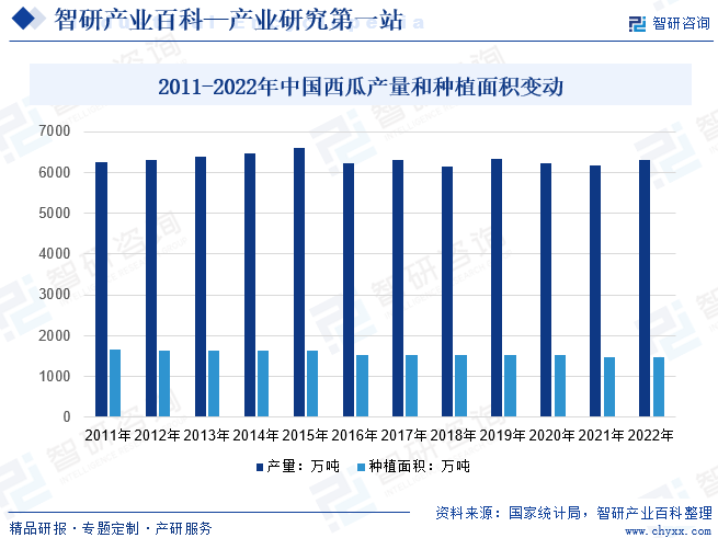 2011-2022年中国西瓜产量和种植面积变动