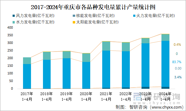 2017-2024年重庆市各品种发电量累计产量统计图