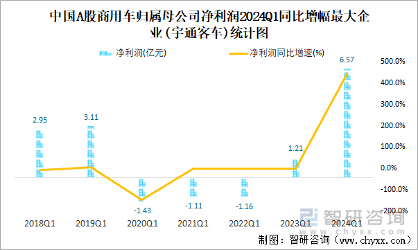 中国A股商用车归属母公司净利润2024Q1同比增幅最大企业(宇通客车)统计图