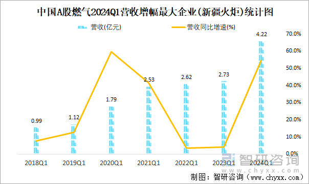 中国A股燃气2024Q1营收增幅最大企业(新疆火炬)统计图