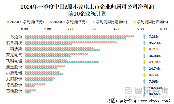 2024年一季度中国A股小家电上市企业归属母公司净利润前10企业统计图