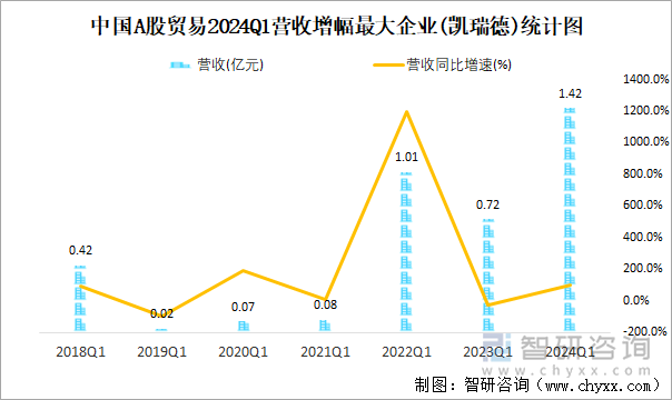 中国A股贸易2024Q1营收增幅最大企业(凯瑞德)统计图