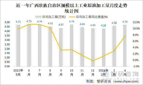 近一年广西壮族自治区规模以上工业原油加工量月度走势统计图