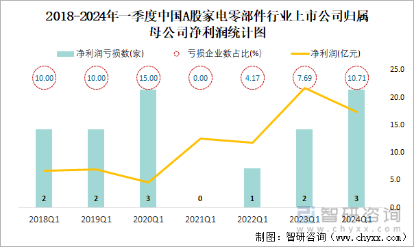 2018-2024年一季度中国A股家电零部件行业上市公司归属母公司净利润统计图