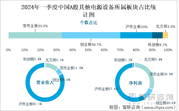 2024年一季度中国A股其他电源设备所属板块占比统计图