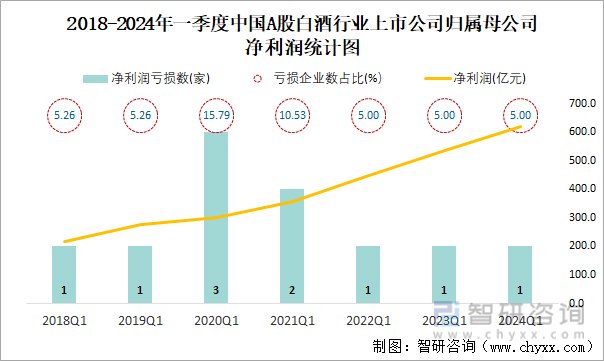 2018-2024年一季度中国A股白酒行业上市公司归属母公司净利润统计图