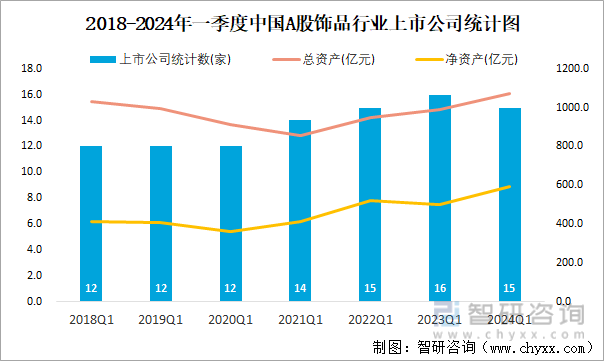 2018-2024年一季度中国A股饰品行业上市公司统计图