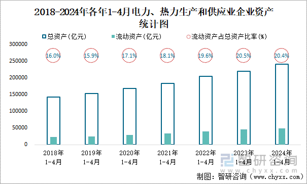 2018-2024年各年1-4月电力、热力生产和供应业企业资产统计图