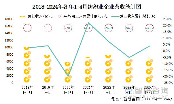 2018-2024年各年1-4月纺织业企业营收统计图