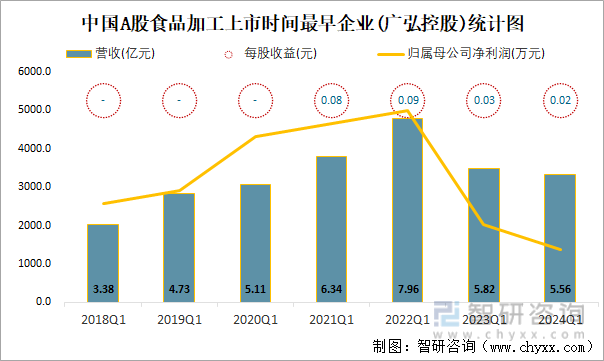 中国A股食品加工上市时间最早企业(广弘控股)统计图
