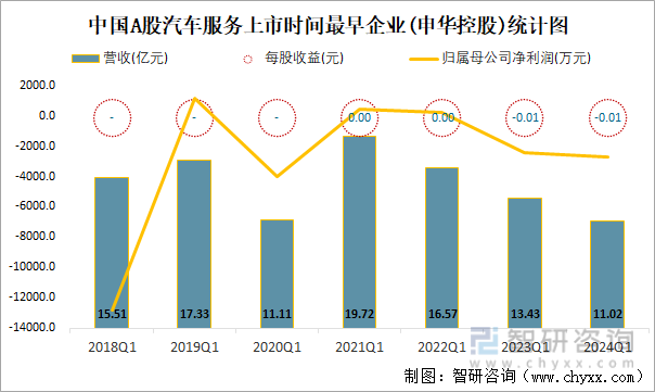 中国A股汽车服务上市时间最早企业(申华控股)统计图