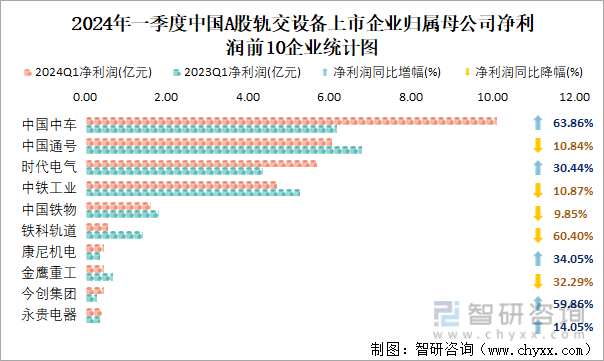 2024年一季度中国A股轨交设备上市企业归属母公司净利润前10企业统计图