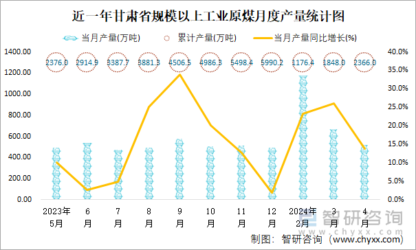 近一年甘肃省规模以上工业原煤月度产量统计图