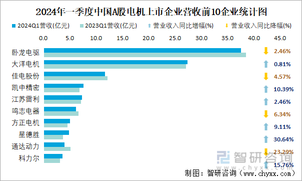 2024年一季度中国A股电机上市企业营收前10企业统计图