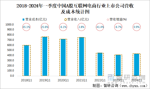 2018-2024年一季度中国A股互联网电商行业上市公司营收及成本统计图