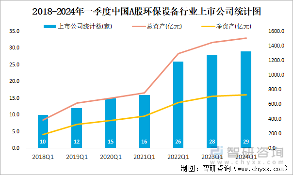 2018-2024年一季度中国A股环保设备行业上市公司统计图