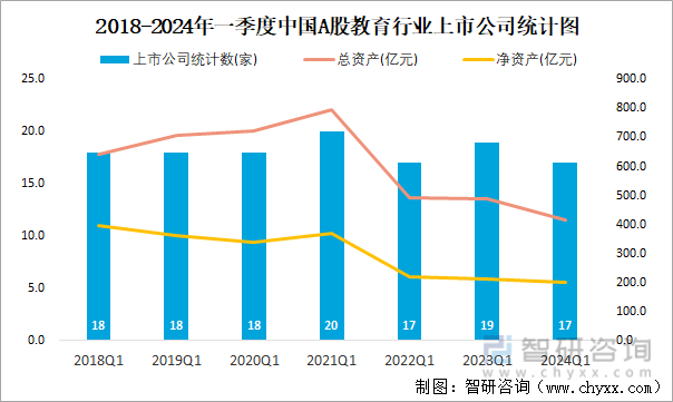 2018-2024年一季度中国A股教育行业上市公司统计图