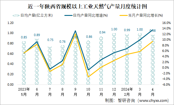 近一年陕西省规模以上工业天然气产量月度统计图