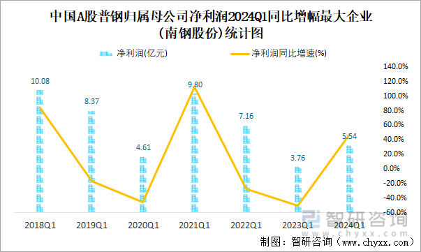 中国A股普钢归属母公司净利润2024Q1同比增幅最大企业(南钢股份)统计图
