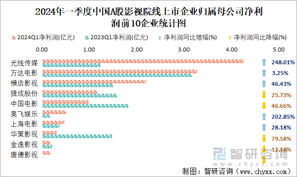 2024年一季度中国A股影视院线上市企业归属母公司净利润前10企业统计图