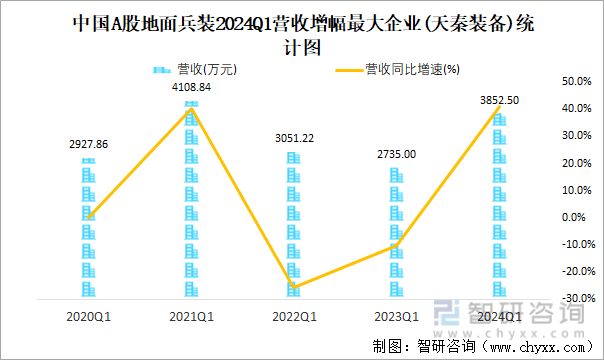 中国A股地面兵装2024Q1营收增幅最大企业(天秦装备)统计图