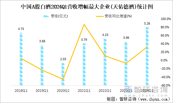 中国A股白酒2024Q1营收增幅最大企业(天佑德酒)统计图