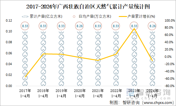 2017-2024年广西壮族自治区天然气累计产量统计图