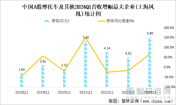 中国A股摩托车及其他2024Q1营收增幅最大企业(上海凤凰)统计图