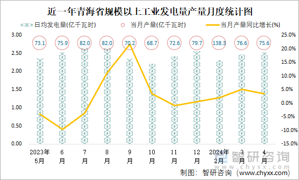 近一年青海省规模以上工业发电量产量月度统计图