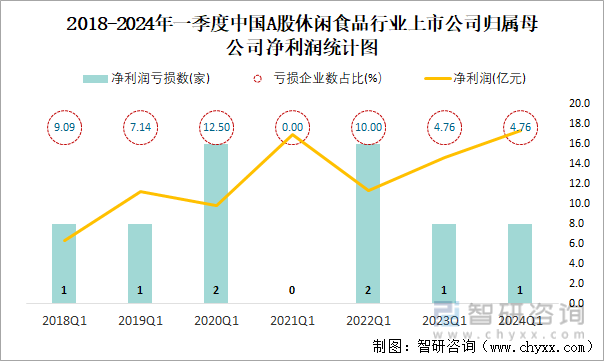2018-2024年一季度中国A股休闲食品行业上市公司归属母公司净利润统计图