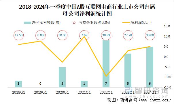 2018-2024年一季度中国A股互联网电商行业上市公司归属母公司净利润统计图